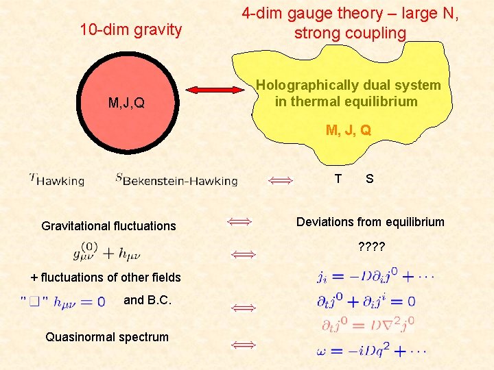 10 -dim gravity M, J, Q 4 -dim gauge theory – large N, strong