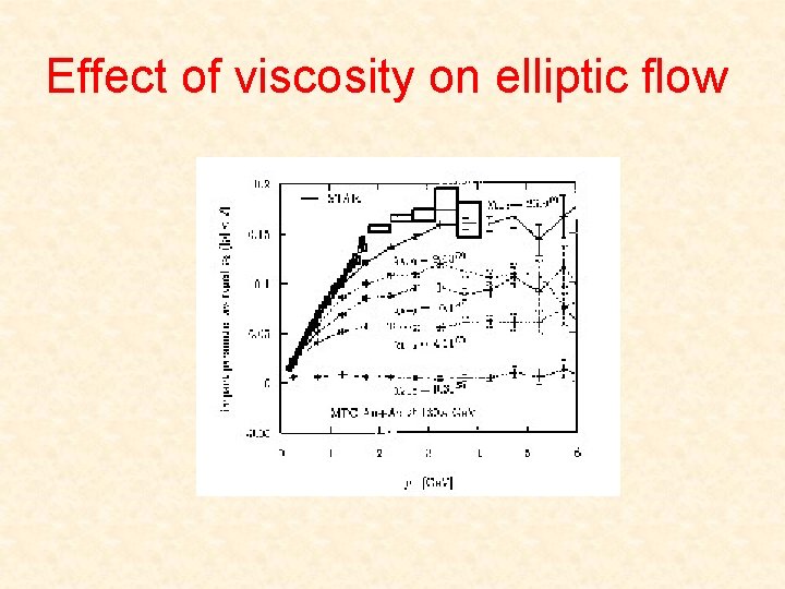 Effect of viscosity on elliptic flow 