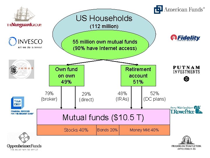 US Households (112 million) 55 million own mutual funds (90% have Internet access) Own