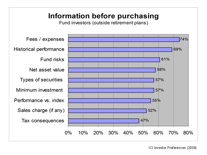 ICI Investor Preferences (2006) 