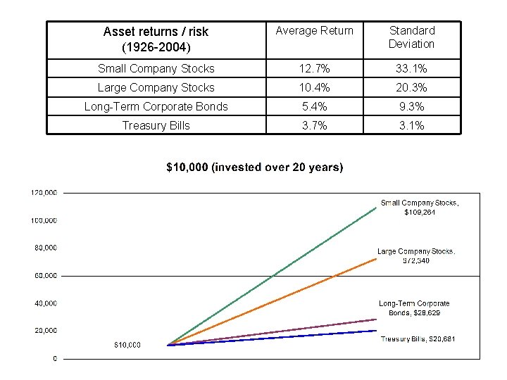 Asset returns / risk (1926 -2004) Average Return Standard Deviation Small Company Stocks 12.