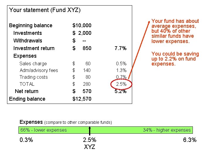 Your statement (Fund XYZ) Beginning balance Investments Withdrawals Investment return Expenses Sales charge Adm/advisory