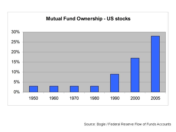 Source: Bogle / Federal Reserve Flow of Funds Accounts 