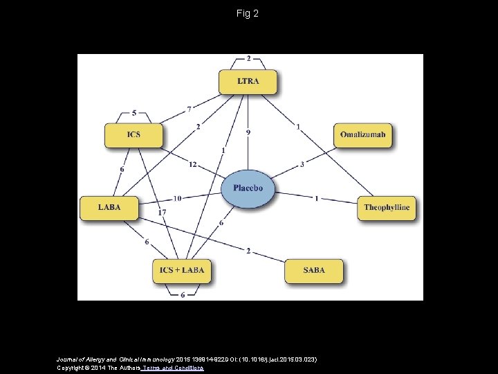 Fig 2 Journal of Allergy and Clinical Immunology 2015 136914 -922 DOI: (10. 1016/j.