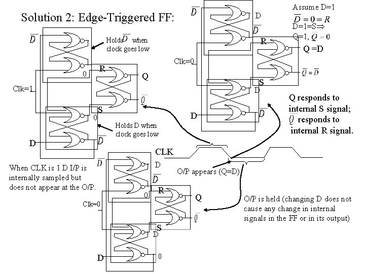 Solution 2: Edge-Triggered FF: D R Holds when clock goes low R 0 D=1=S