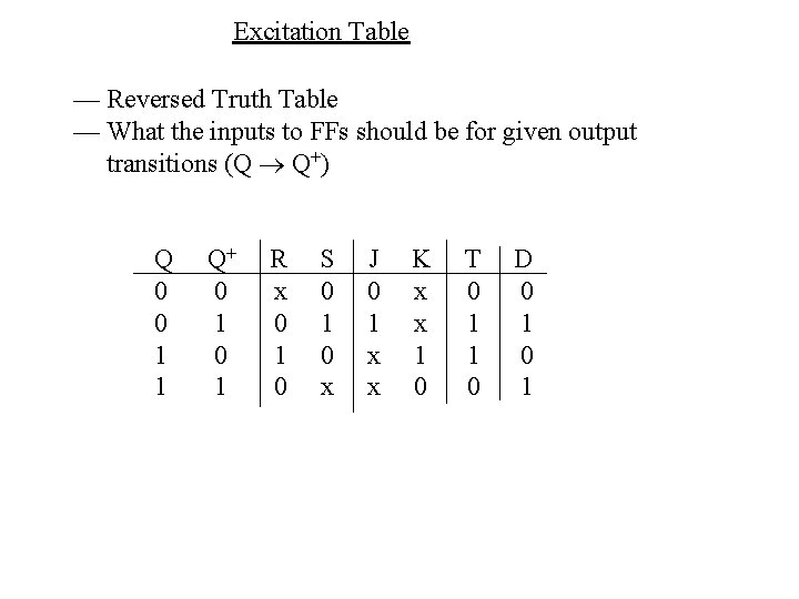 Excitation Table — Reversed Truth Table — What the inputs to FFs should be