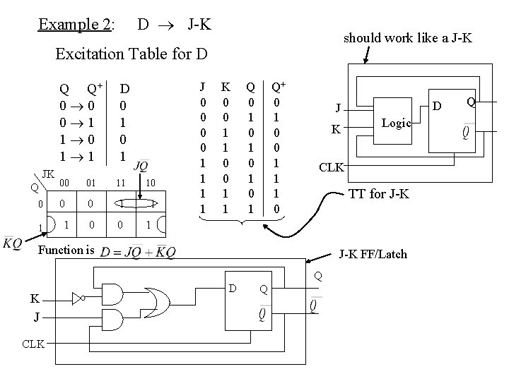 D J-K Example 2: should work like a J-K Excitation Table for D Q