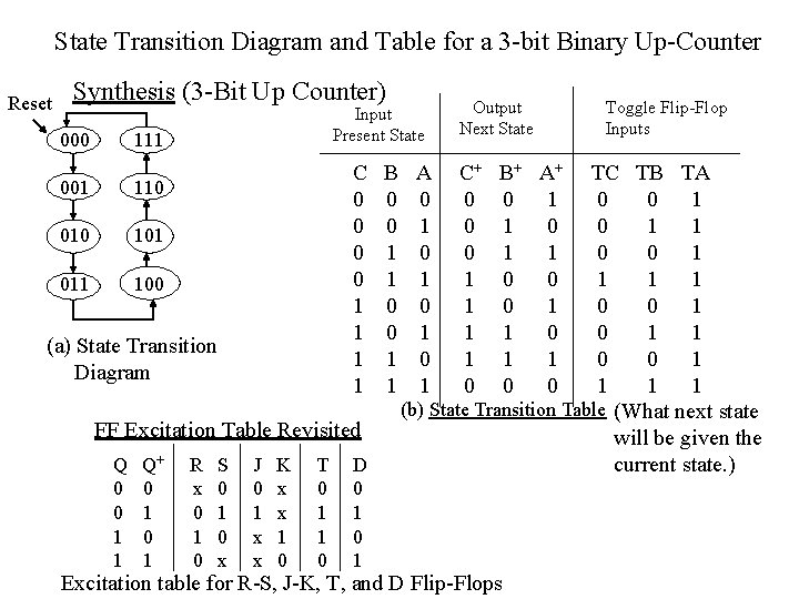 State Transition Diagram and Table for a 3 -bit Binary Up-Counter Reset Synthesis (3