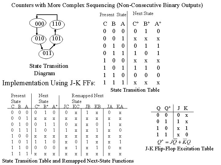 Counters with More Complex Sequencing (Non-Consecutive Binary Outputs) Present State 000 110 010 101