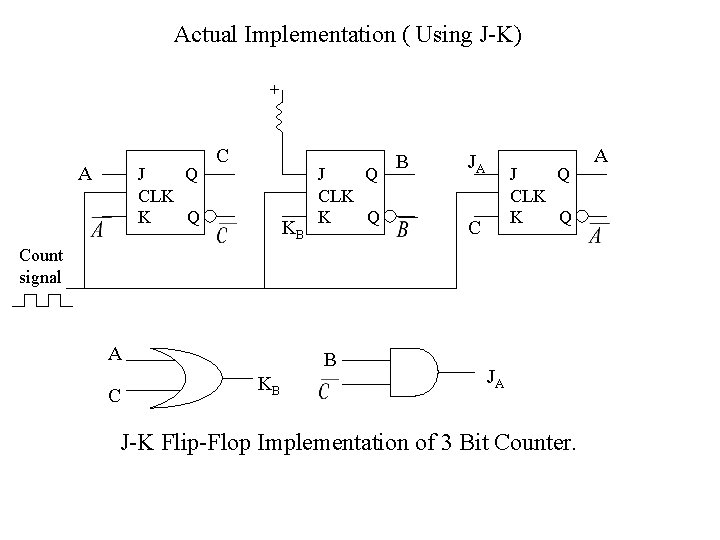 Actual Implementation ( Using J-K) + A J Q CLK K Q C KB