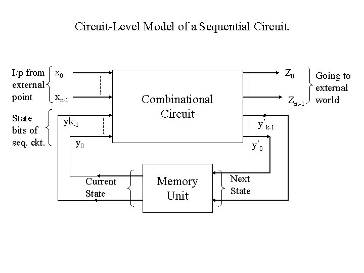 Circuit-Level Model of a Sequential Circuit. I/p from x 0 external xn-1 point State