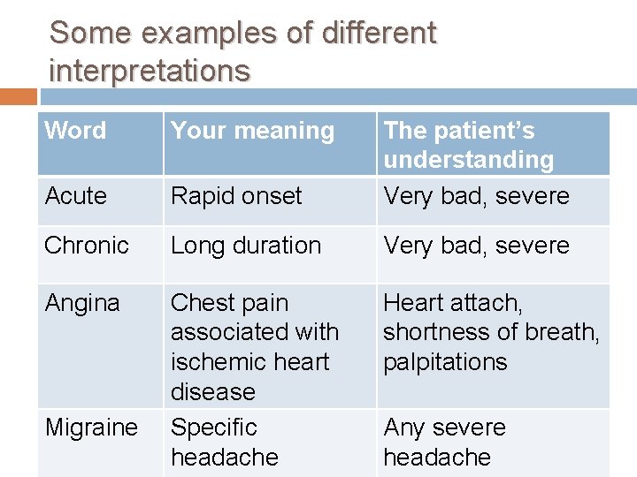 Some examples of different interpretations Word Your meaning Acute Rapid onset The patient’s understanding