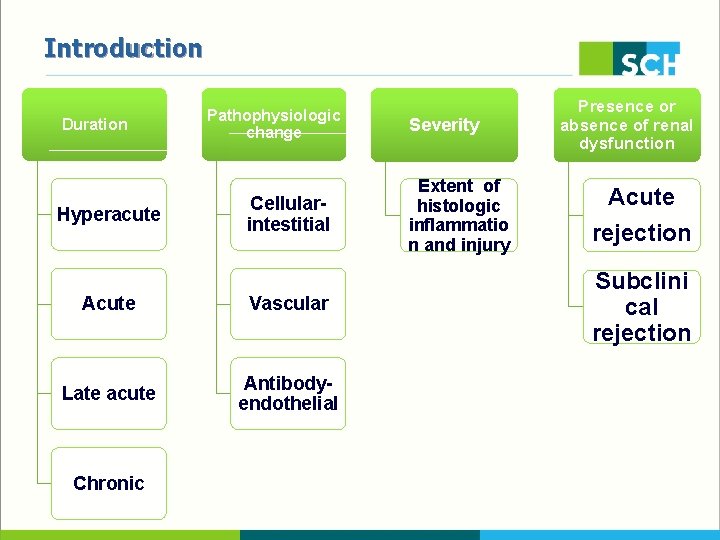 Introduction Duration Hyperacute Pathophysiologic change Cellularintestitial Acute Vascular Late acute Antibodyendothelial Chronic Severity Extent