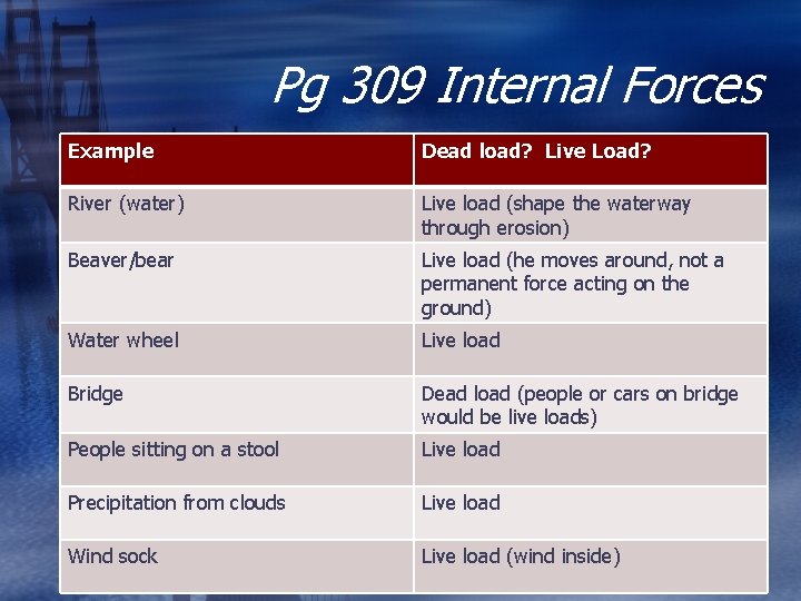 Pg 309 Internal Forces Example Dead load? Live Load? River (water) Live load (shape