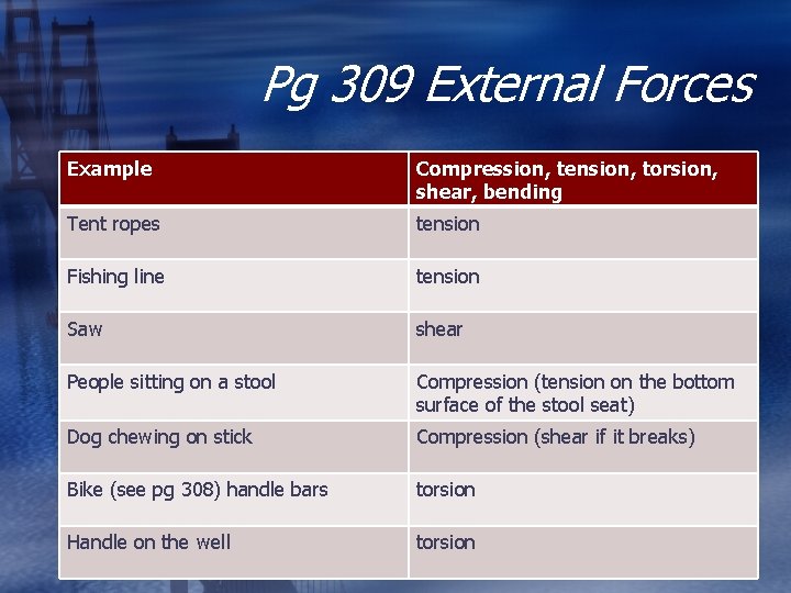 Pg 309 External Forces Example Compression, tension, torsion, shear, bending Tent ropes tension Fishing