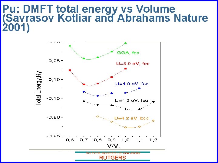 Pu: DMFT total energy vs Volume (Savrasov Kotliar and Abrahams Nature 2001) THE STATE