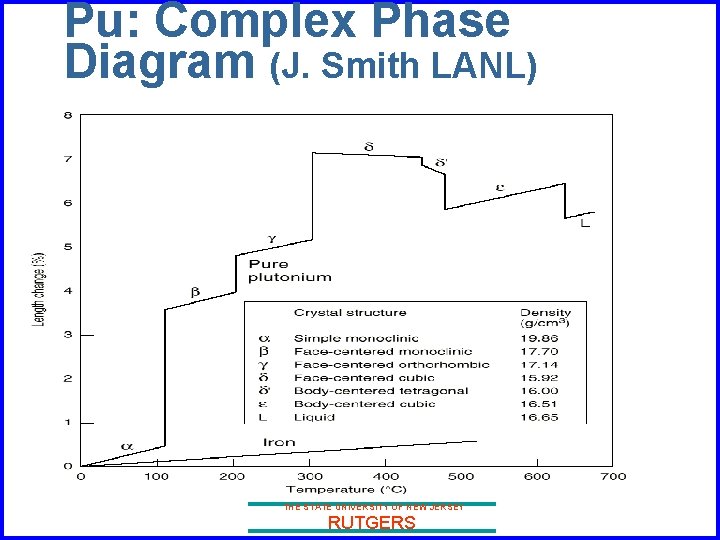 Pu: Complex Phase Diagram (J. Smith LANL) THE STATE UNIVERSITY OF NEW JERSEY RUTGERS