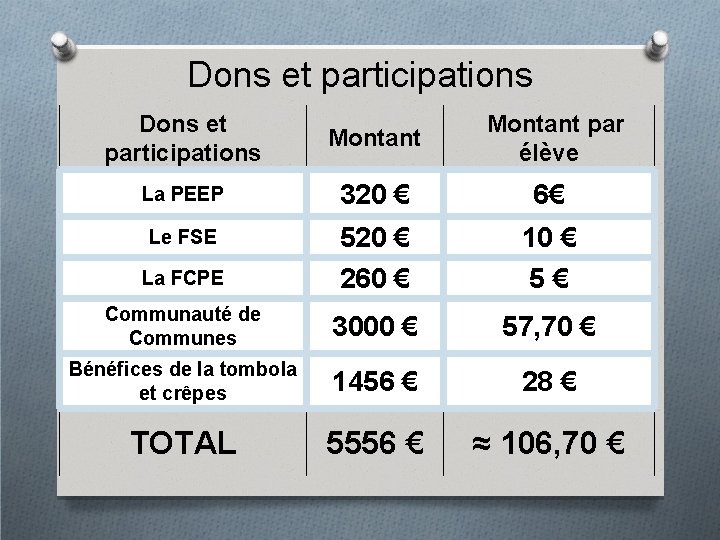 Dons et participations Montant par élève La PEEP 320 € 6€ Le FSE La
