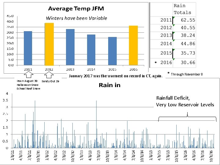 Winters have been Variable * January 2017 was the warmest on record in CT,