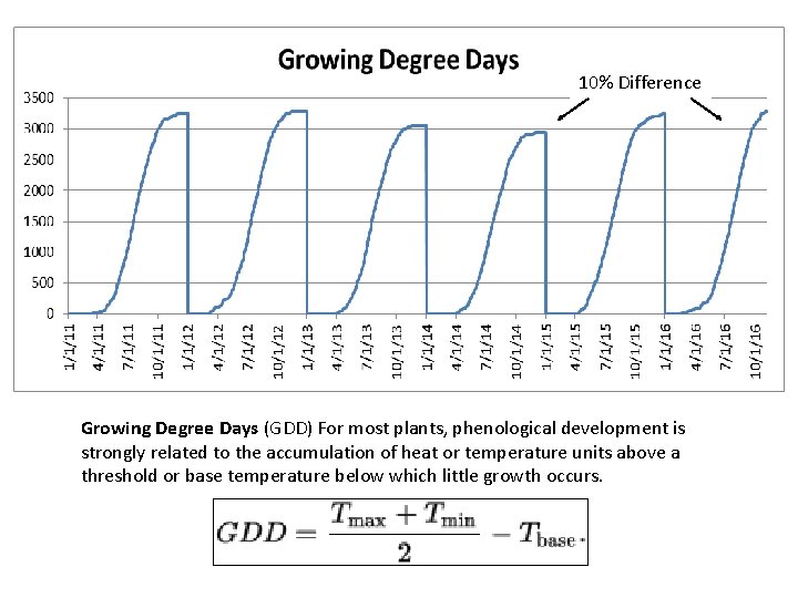 10% Difference Growing Degree Days (GDD) For most plants, phenological development is strongly related