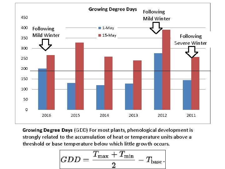 Following Mild Winter Following Severe Winter Growing Degree Days (GDD) For most plants, phenological