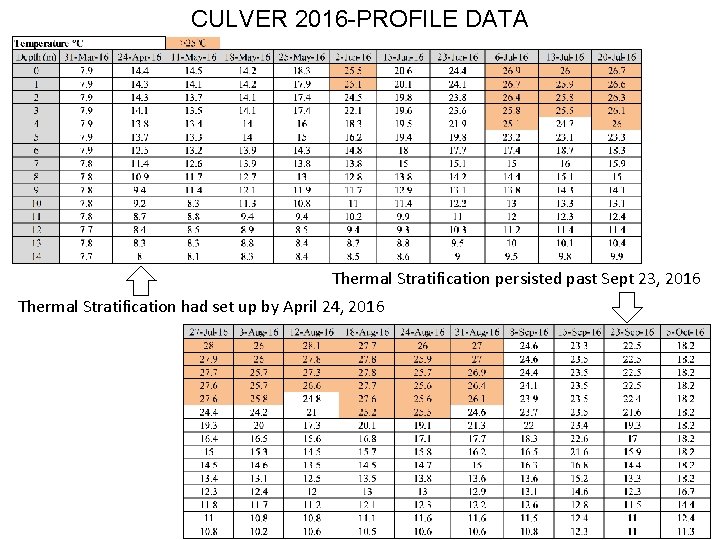 CULVER 2016 -PROFILE DATA Thermal Stratification persisted past Sept 23, 2016 Thermal Stratification had