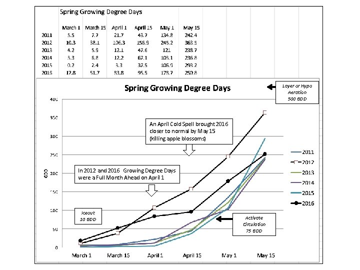 Layer or Hypo Aeration 500 GDD An April Cold Spell brought 2016 closer to