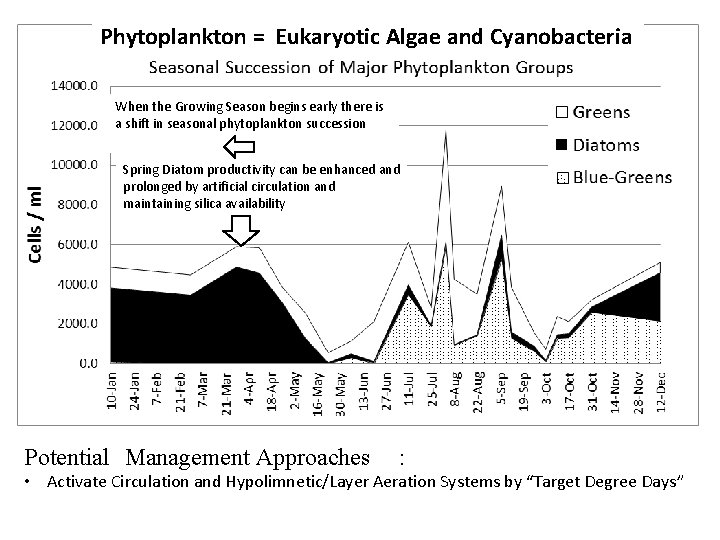 Phytoplankton = Eukaryotic Algae and Cyanobacteria When the Growing Season begins early there is