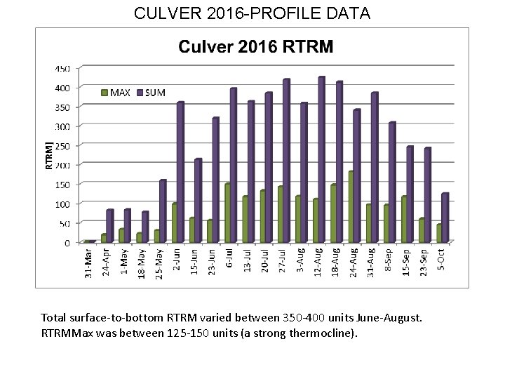 CULVER 2016 -PROFILE DATA Total surface-to-bottom RTRM varied between 350 -400 units June-August. RTRMMax