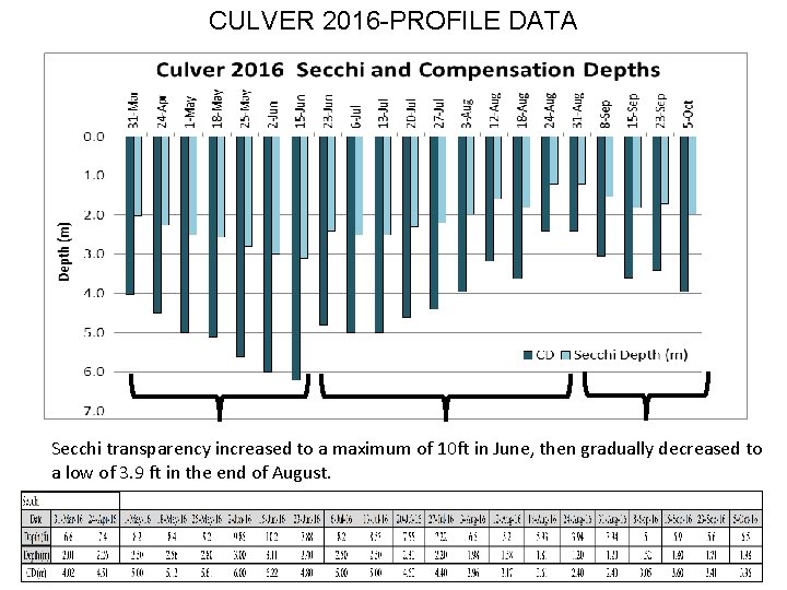 CULVER 2016 -PROFILE DATA Secchi transparency increased to a maximum of 10 ft in