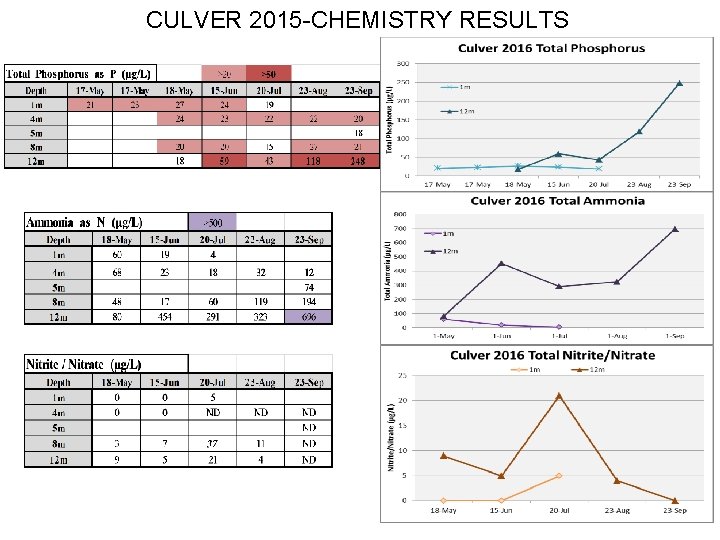 CULVER 2015 -CHEMISTRY RESULTS 