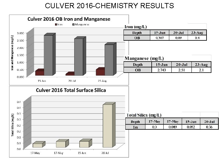 CULVER 2016 -CHEMISTRY RESULTS 