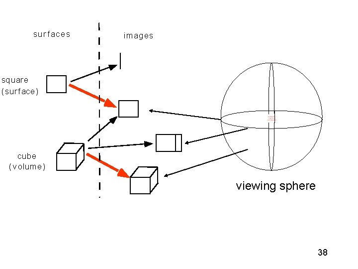 sur f aces images square ( surf ace) cube ( volume) viewing sphere 38