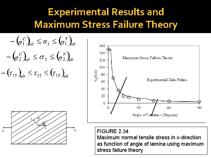 Experimental Results and Maximum Stress Failure Theory FIGURE 2. 34 Maximum normal tensile stress