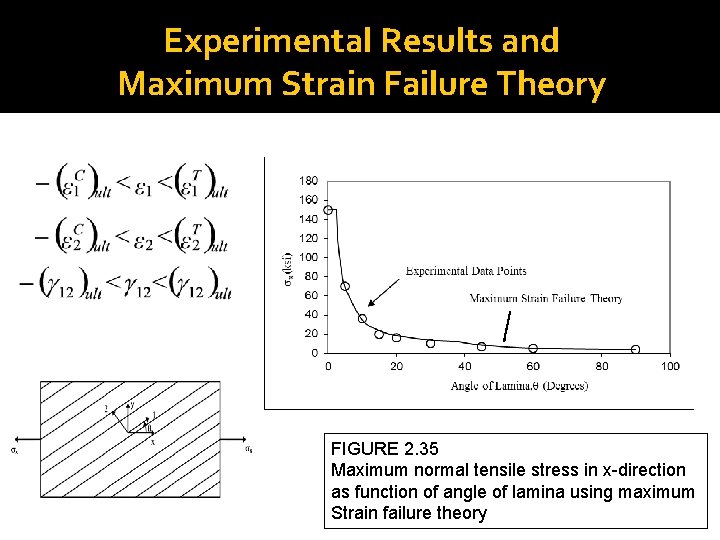 Experimental Results and Maximum Strain Failure Theory FIGURE 2. 35 Maximum normal tensile stress