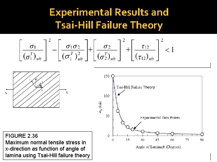 Experimental Results and Tsai-Hill Failure Theory FIGURE 2. 36 Maximum normal tensile stress in