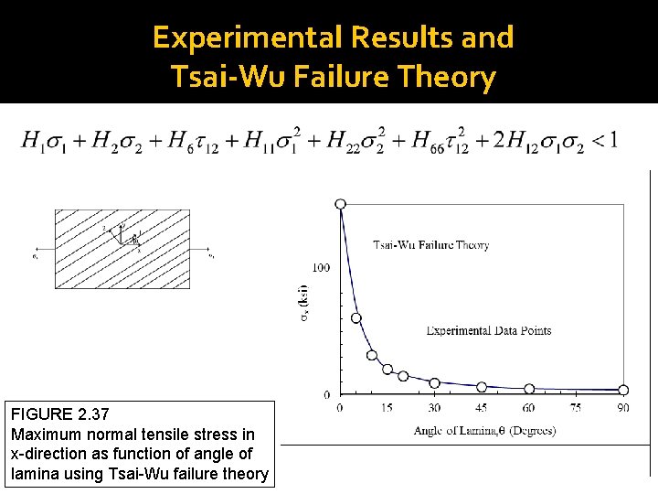 Experimental Results and Tsai-Wu Failure Theory FIGURE 2. 37 Maximum normal tensile stress in