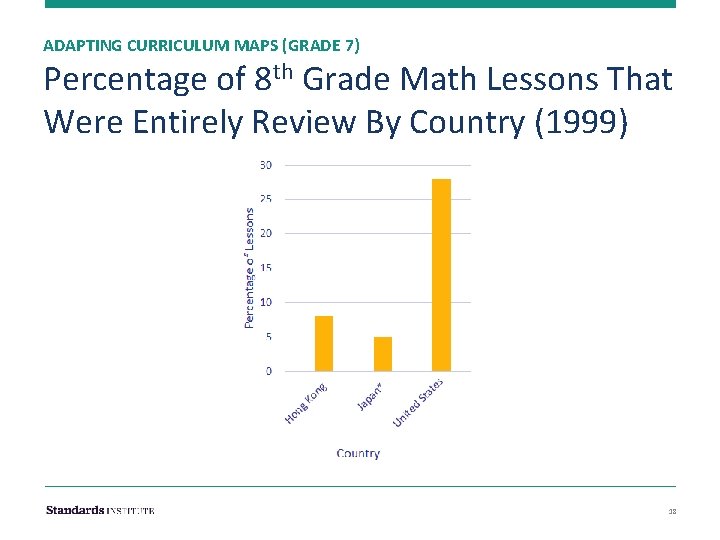 ADAPTING CURRICULUM MAPS (GRADE 7) Percentage of 8 th Grade Math Lessons That Were