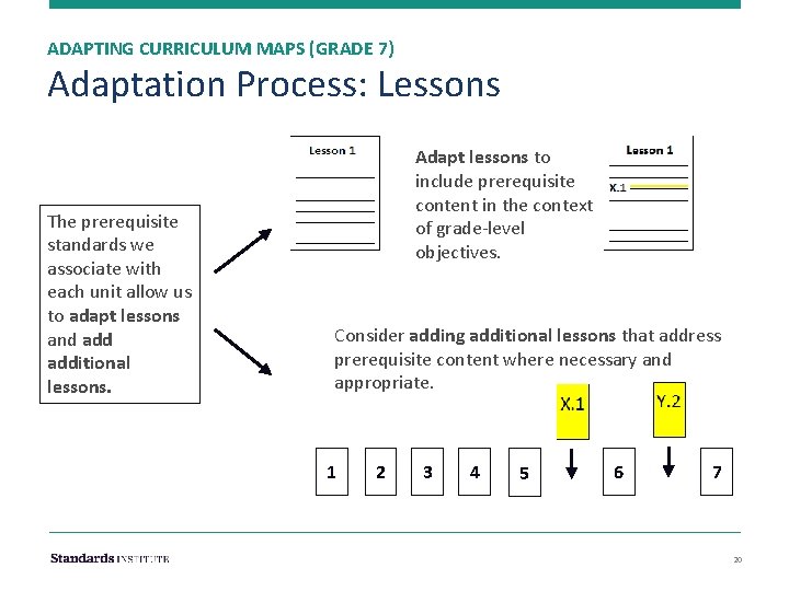 ADAPTING CURRICULUM MAPS (GRADE 7) Adaptation Process: Lessons The prerequisite standards we associate with