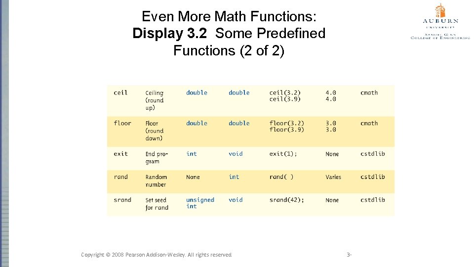 Even More Math Functions: Display 3. 2 Some Predefined Functions (2 of 2) Copyright