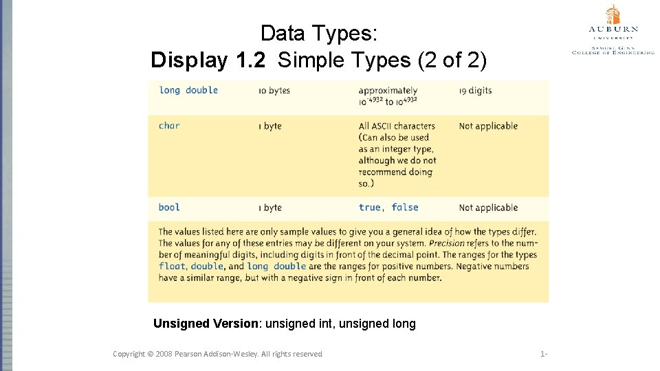 Data Types: Display 1. 2 Simple Types (2 of 2) Unsigned Version: unsigned int,