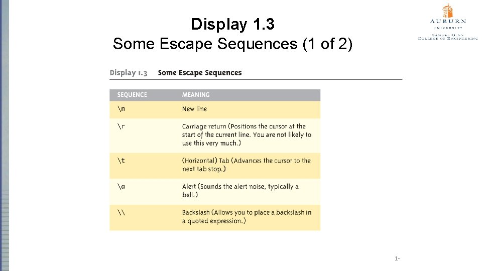 Display 1. 3 Some Escape Sequences (1 of 2) 1 - 
