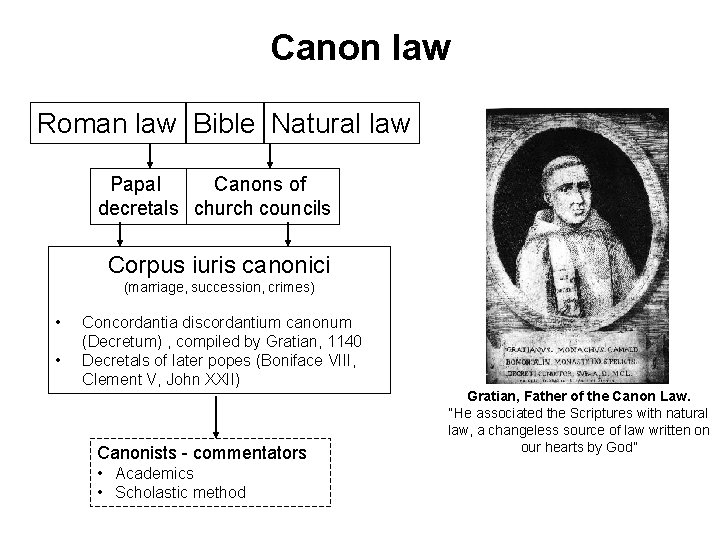 Canon law Roman law Bible Natural law Papal Canons of decretals church councils Corpus