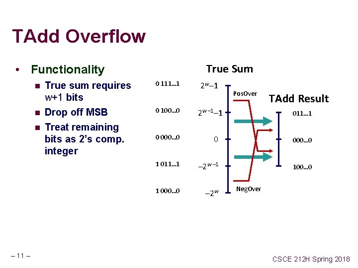 TAdd Overflow True Sum • Functionality n n n – 11 – True sum