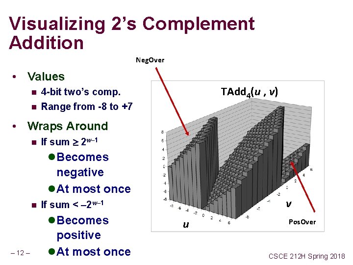 Visualizing 2’s Complement Addition Neg. Over • Values n 4 -bit two’s comp. n