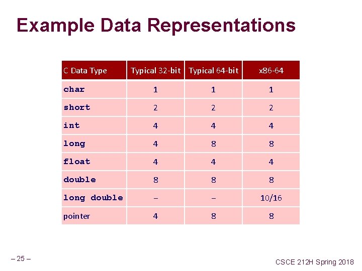 Example Data Representations C Data Type – 25 – Typical 32 -bit Typical 64