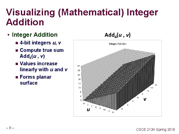 Visualizing (Mathematical) Integer Addition Add 4(u , v) • Integer Addition n 4 -bit