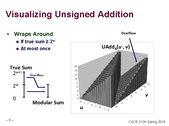 Visualizing Unsigned Addition Overflow • Wraps Around n If true sum ≥ 2 w