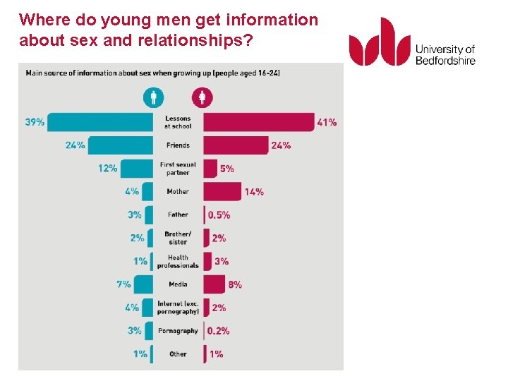 Where do young men get information about sex and relationships? 