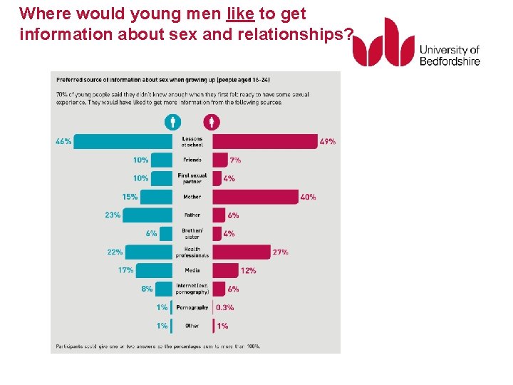 Where would young men like to get information about sex and relationships? 